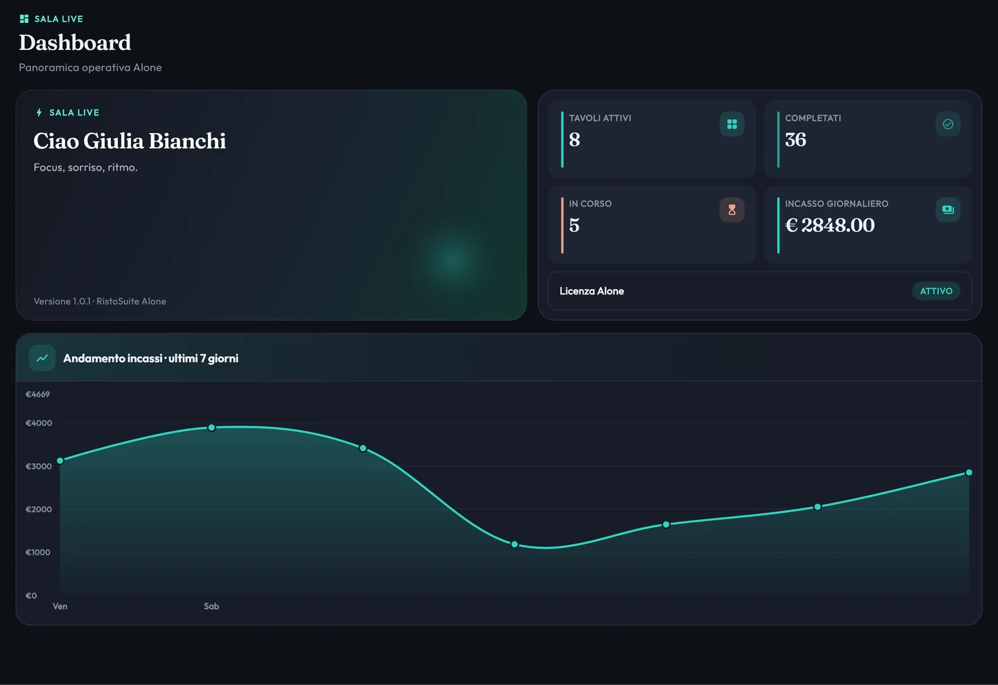 La dashboard con l'incasso giornaliero aggiornato